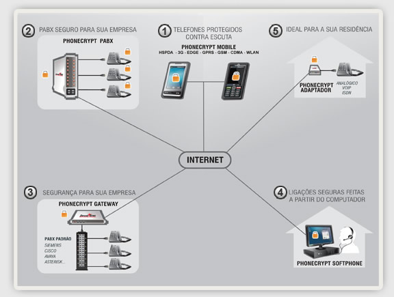 PhoneCrypt Solutions